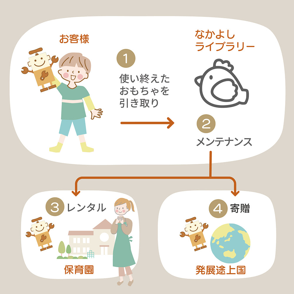 家具とおもちゃのレンタルサービス おもちゃの里帰りシステム説明画像